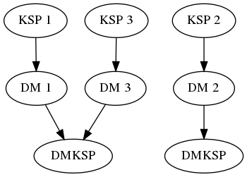 digraph {
    ksp1[label = "KSP 1"]
    ksp2[label = "KSP 2"]
    ksp3[label = "KSP 3"]
    dm1[label = "DM 1"]
    dm2[label = "DM 2"]
    dm3[label = "DM 3"]
    dmksp[label = "DMKSP"]
    dmksp2[label = "DMKSP"]
    ksp1 -> dm1 -> dmksp
    ksp2 -> dm2 -> dmksp2
    ksp3 -> dm3 -> dmksp
 }