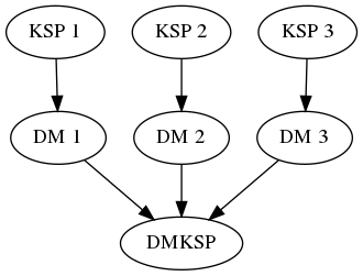 digraph {
    ksp1[label = "KSP 1"]
    ksp2[label = "KSP 2"]
    ksp3[label = "KSP 3"]
    dm1[label = "DM 1"]
    dm2[label = "DM 2"]
    dm3[label = "DM 3"]
    dmksp[label = "DMKSP"]
    ksp1 -> dm1 -> dmksp
    ksp2 -> dm2 -> dmksp
    ksp3 -> dm3 -> dmksp
 }